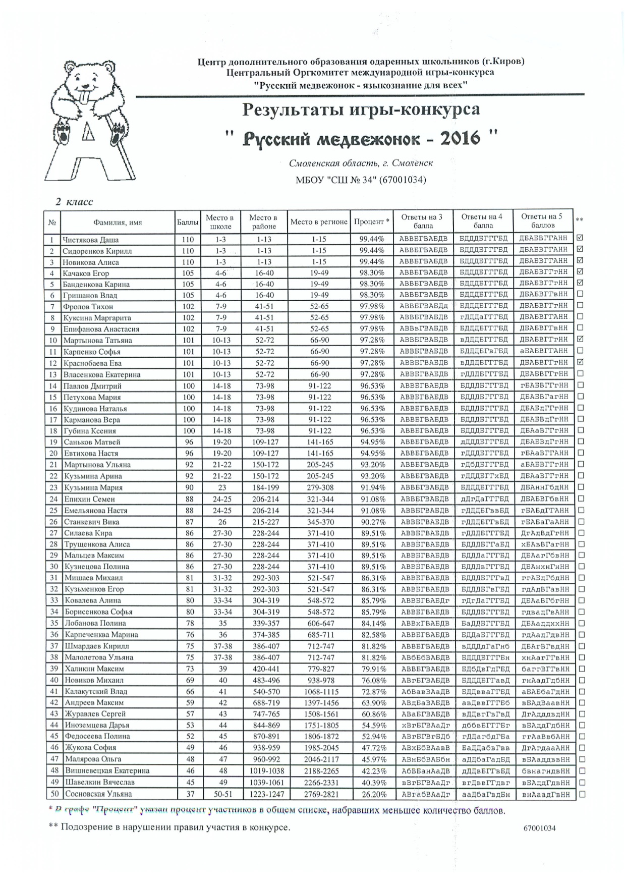 Русский медвежонок результаты