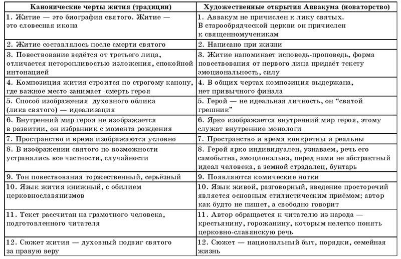 Каноническая структура текста. Черты житийной литературы. Художественные признаки жития. , Таблица канонические черты жития. Черты жанра житие.