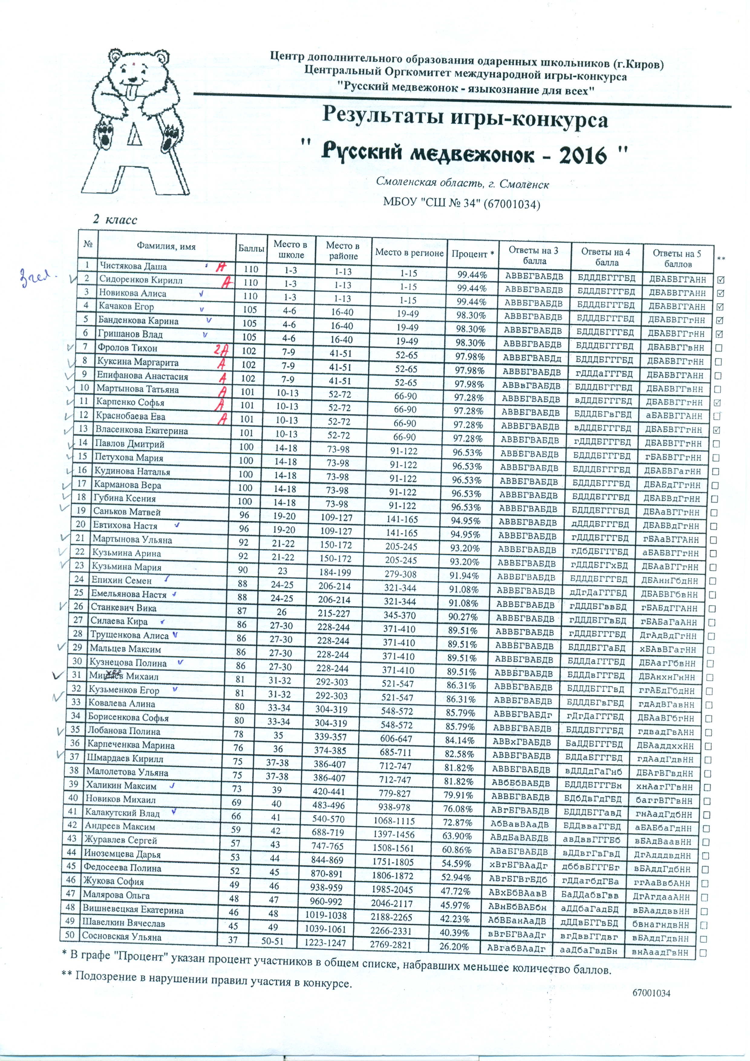 Русский медвежонок сколько по времени. Русский Медвежонок 2016. Сколько всего баллов в русском медвежонке. Русский Медвежонок баллы. Русский Медвежонок 2021 баллы.